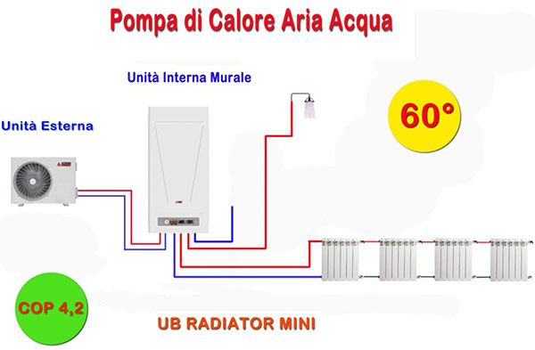 Pompa di Calore elettrica UB Radiator